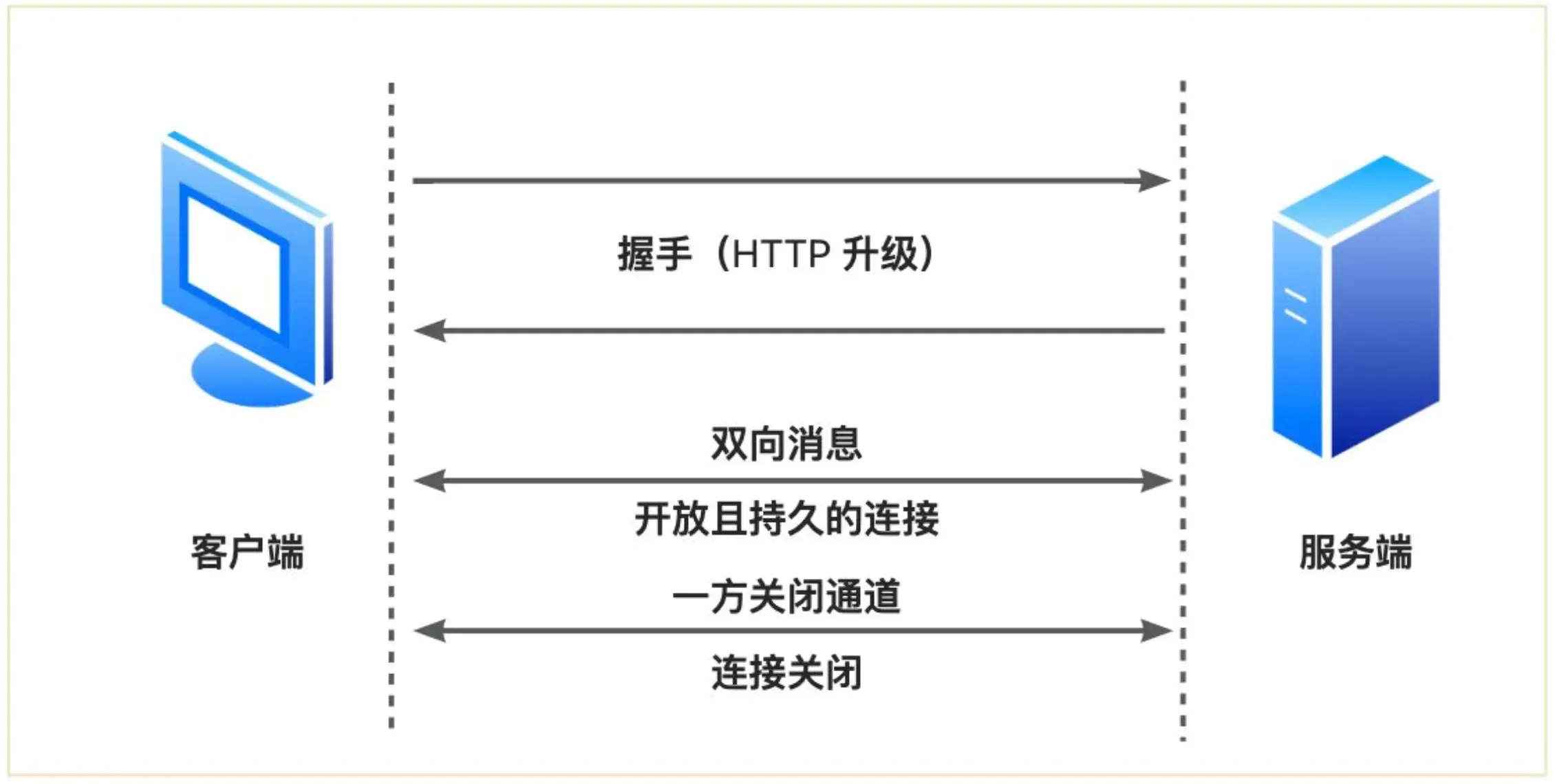 WebSocket协议